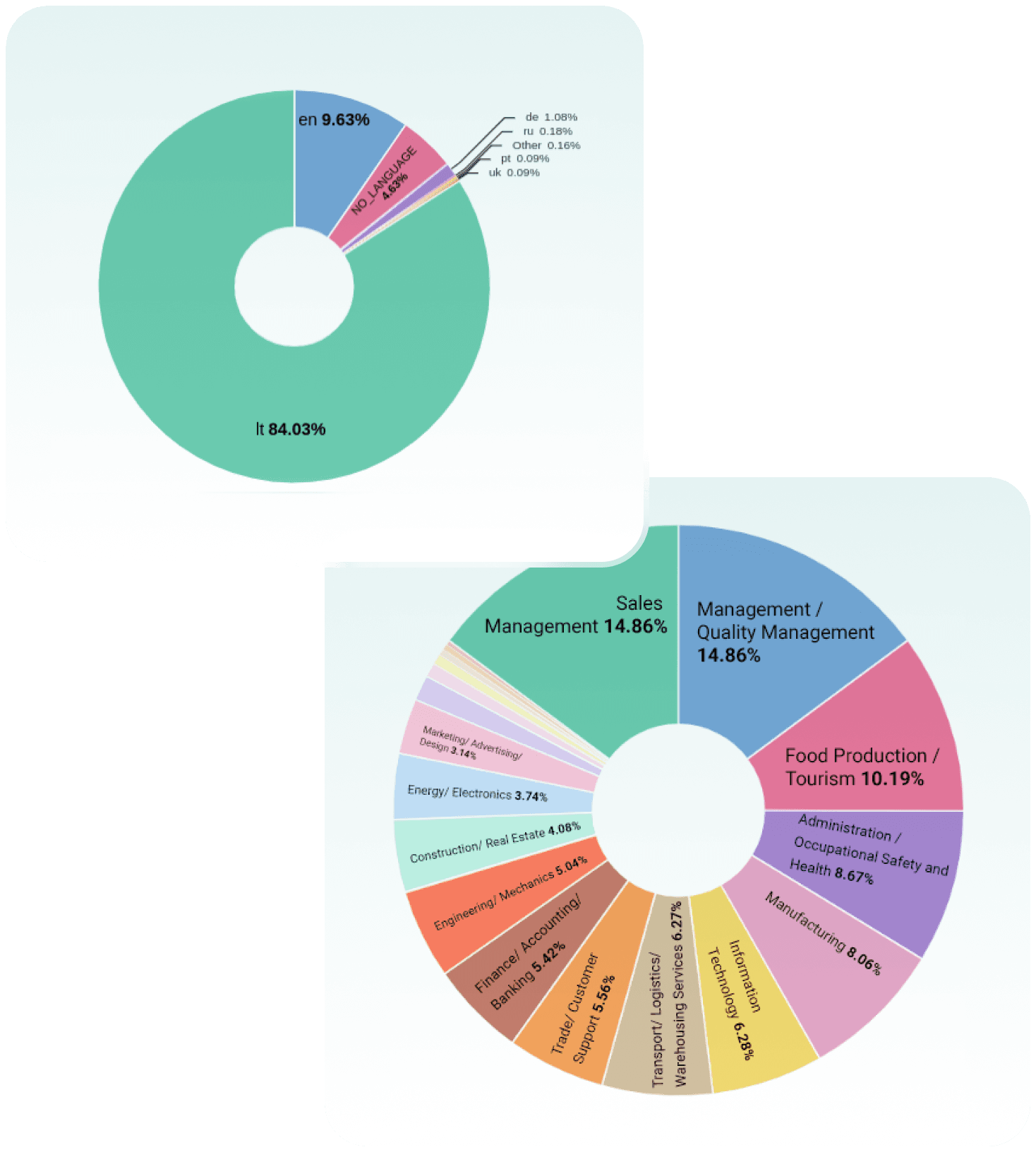 pie charts showing job industries